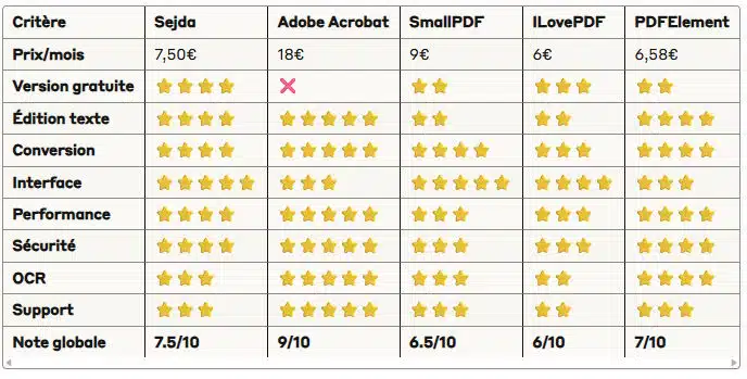 Comparatif détaillé : Sejda vs concurrents. Tableau comparatif complet